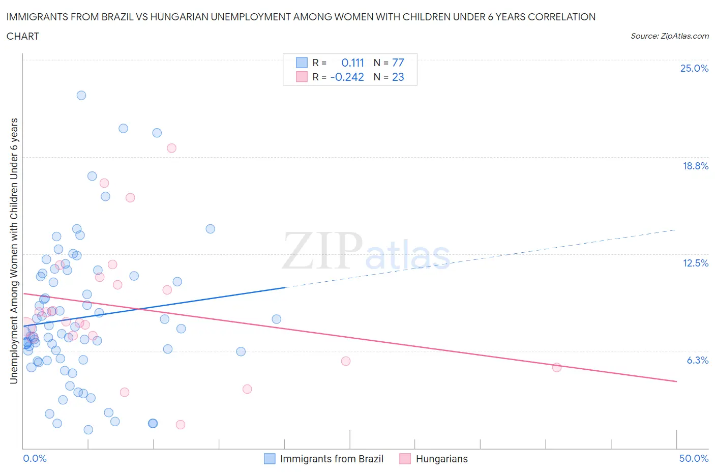 Immigrants from Brazil vs Hungarian Unemployment Among Women with Children Under 6 years