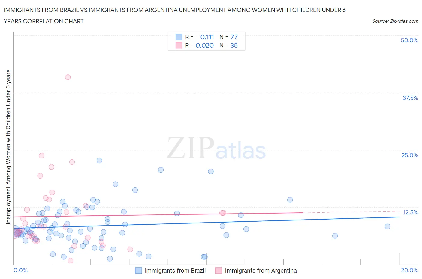 Immigrants from Brazil vs Immigrants from Argentina Unemployment Among Women with Children Under 6 years
