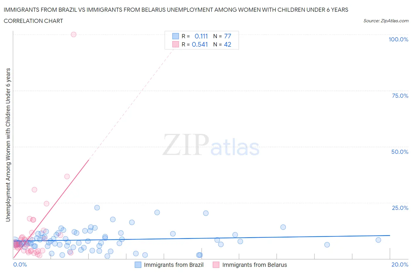 Immigrants from Brazil vs Immigrants from Belarus Unemployment Among Women with Children Under 6 years
