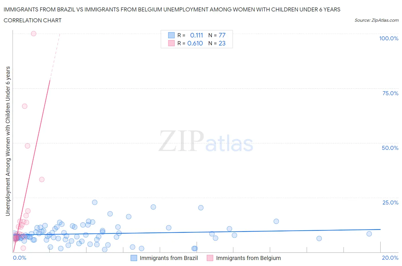 Immigrants from Brazil vs Immigrants from Belgium Unemployment Among Women with Children Under 6 years