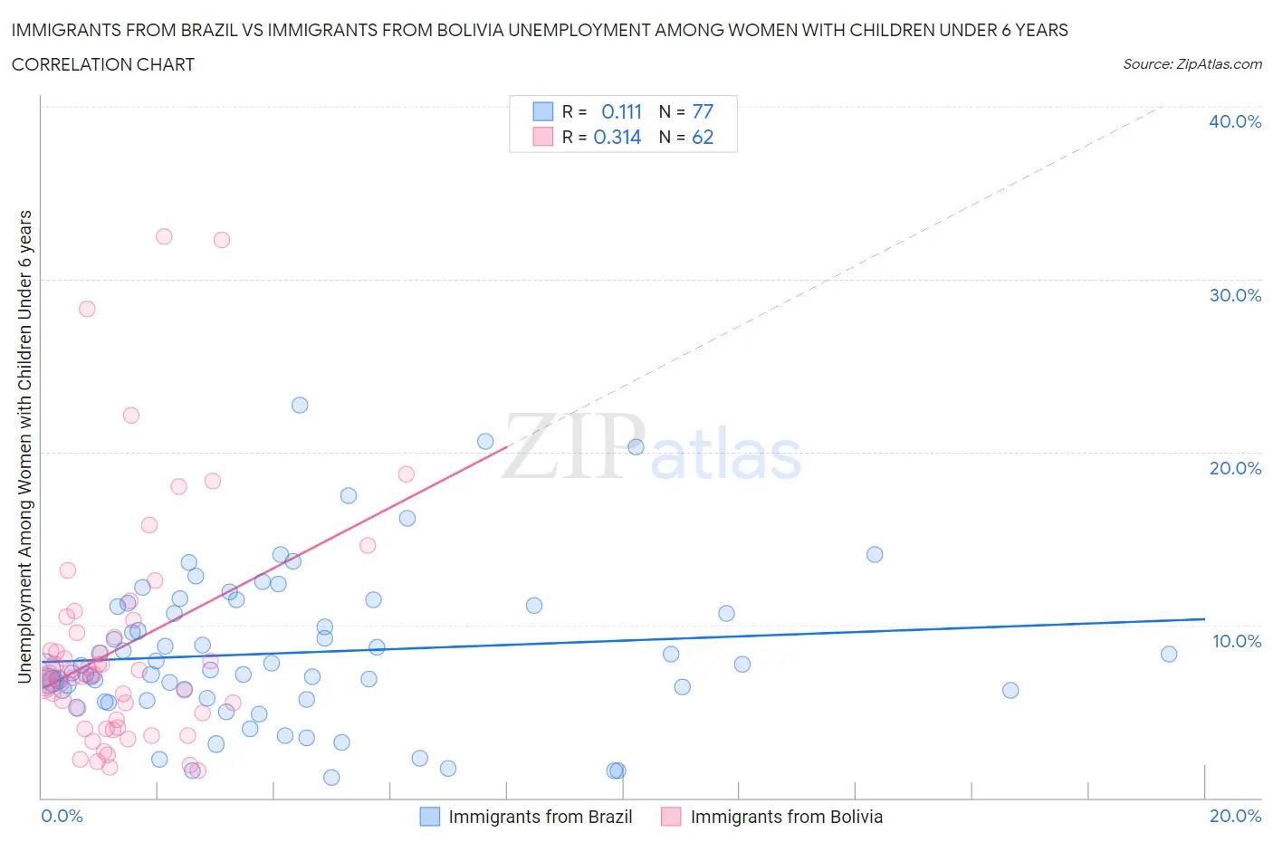 Immigrants from Brazil vs Immigrants from Bolivia Unemployment Among Women with Children Under 6 years