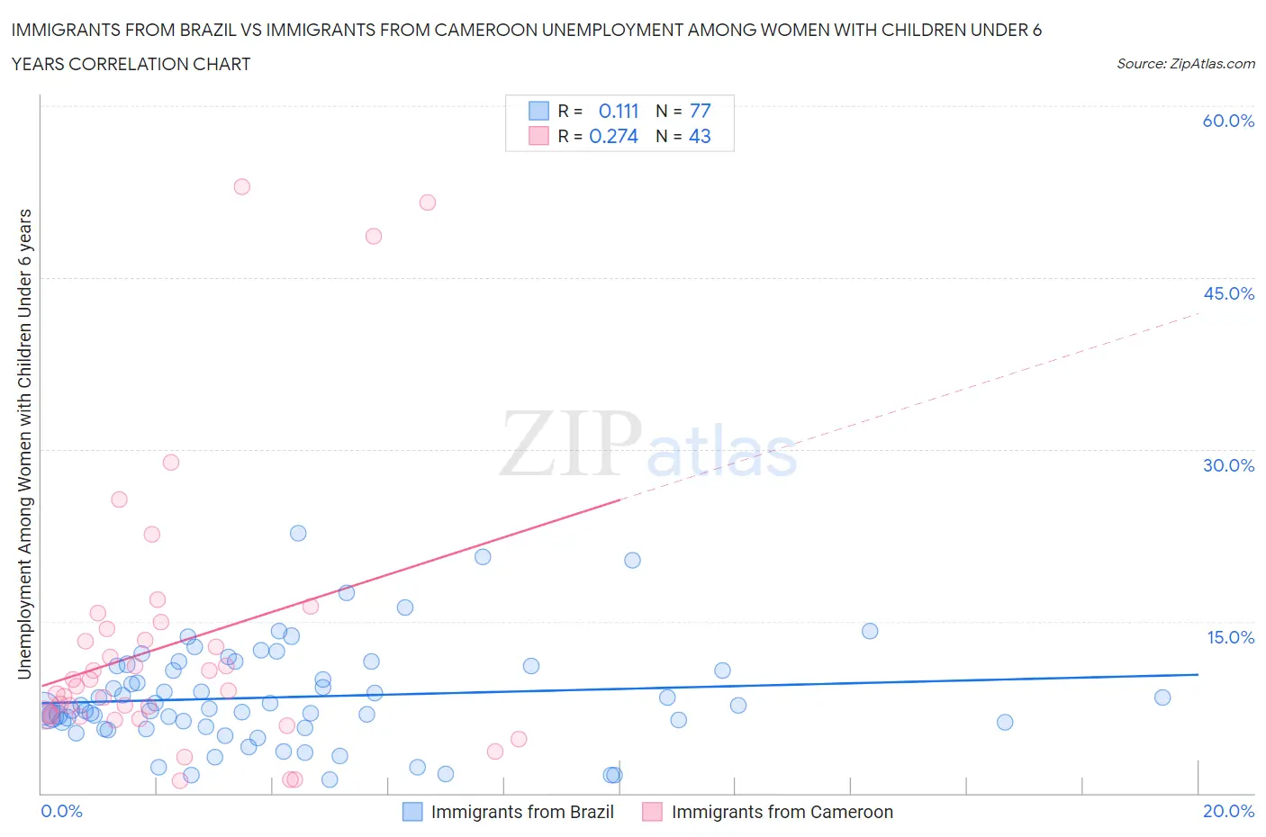 Immigrants from Brazil vs Immigrants from Cameroon Unemployment Among Women with Children Under 6 years