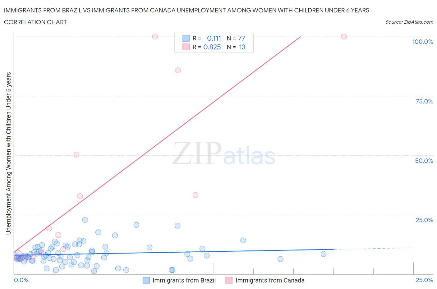 Immigrants from Brazil vs Immigrants from Canada Unemployment Among Women with Children Under 6 years