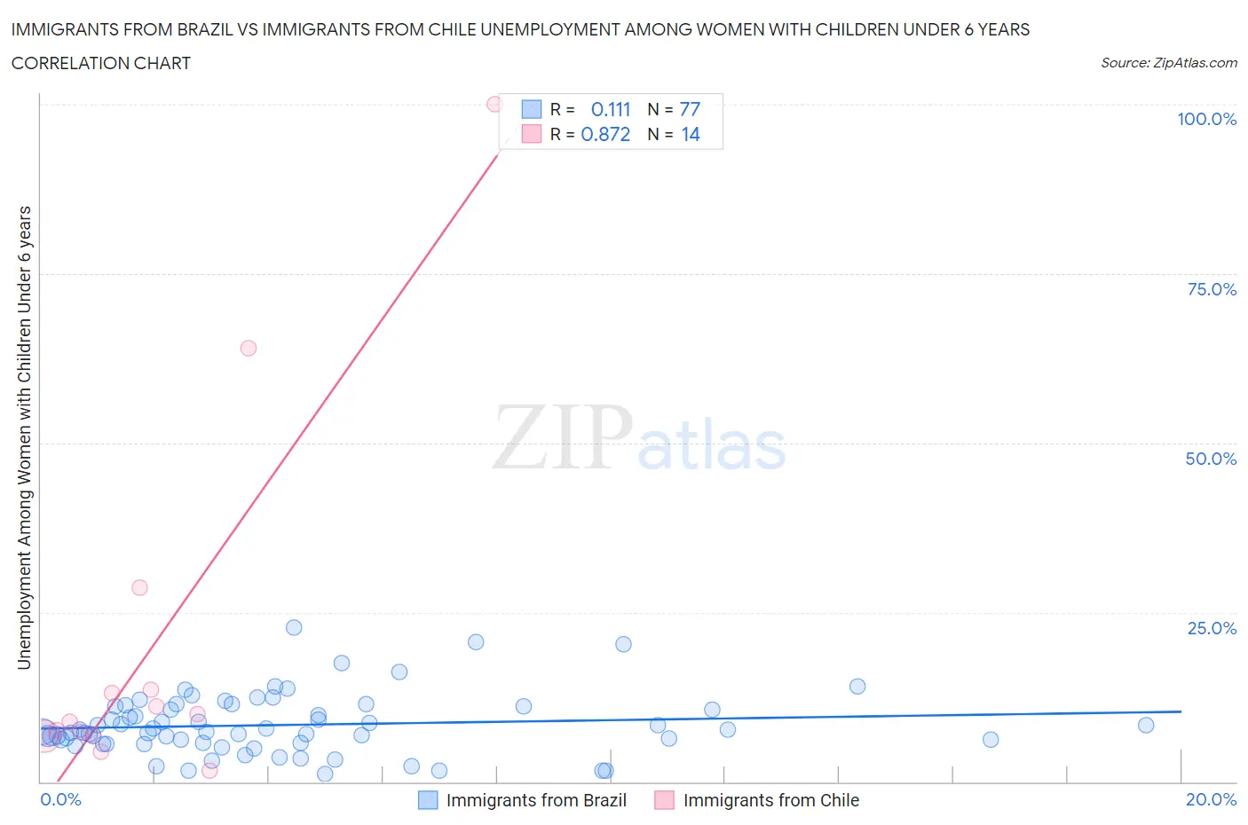 Immigrants from Brazil vs Immigrants from Chile Unemployment Among Women with Children Under 6 years