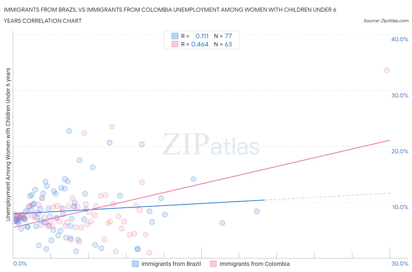 Immigrants from Brazil vs Immigrants from Colombia Unemployment Among Women with Children Under 6 years