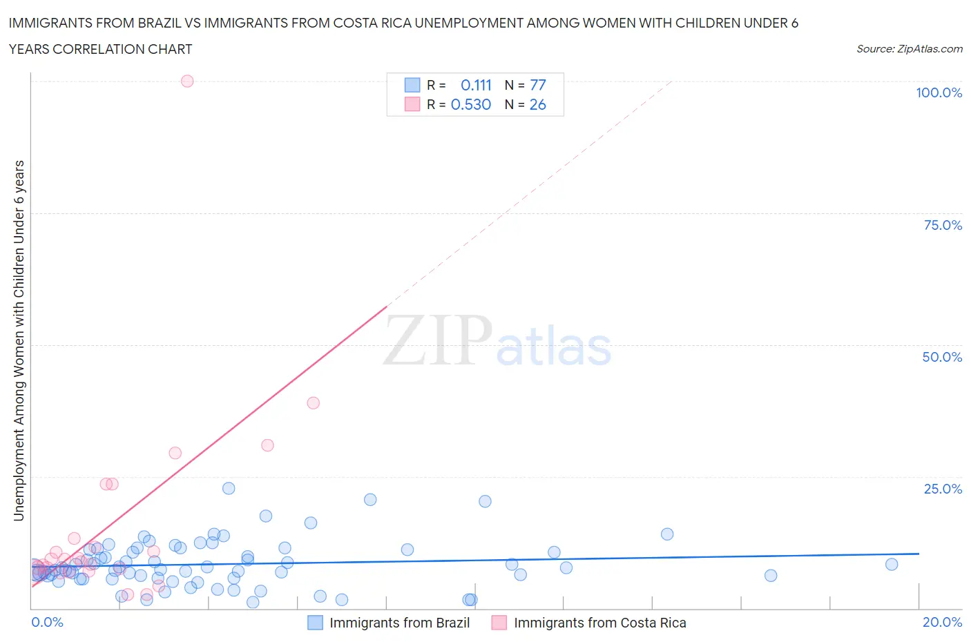 Immigrants from Brazil vs Immigrants from Costa Rica Unemployment Among Women with Children Under 6 years