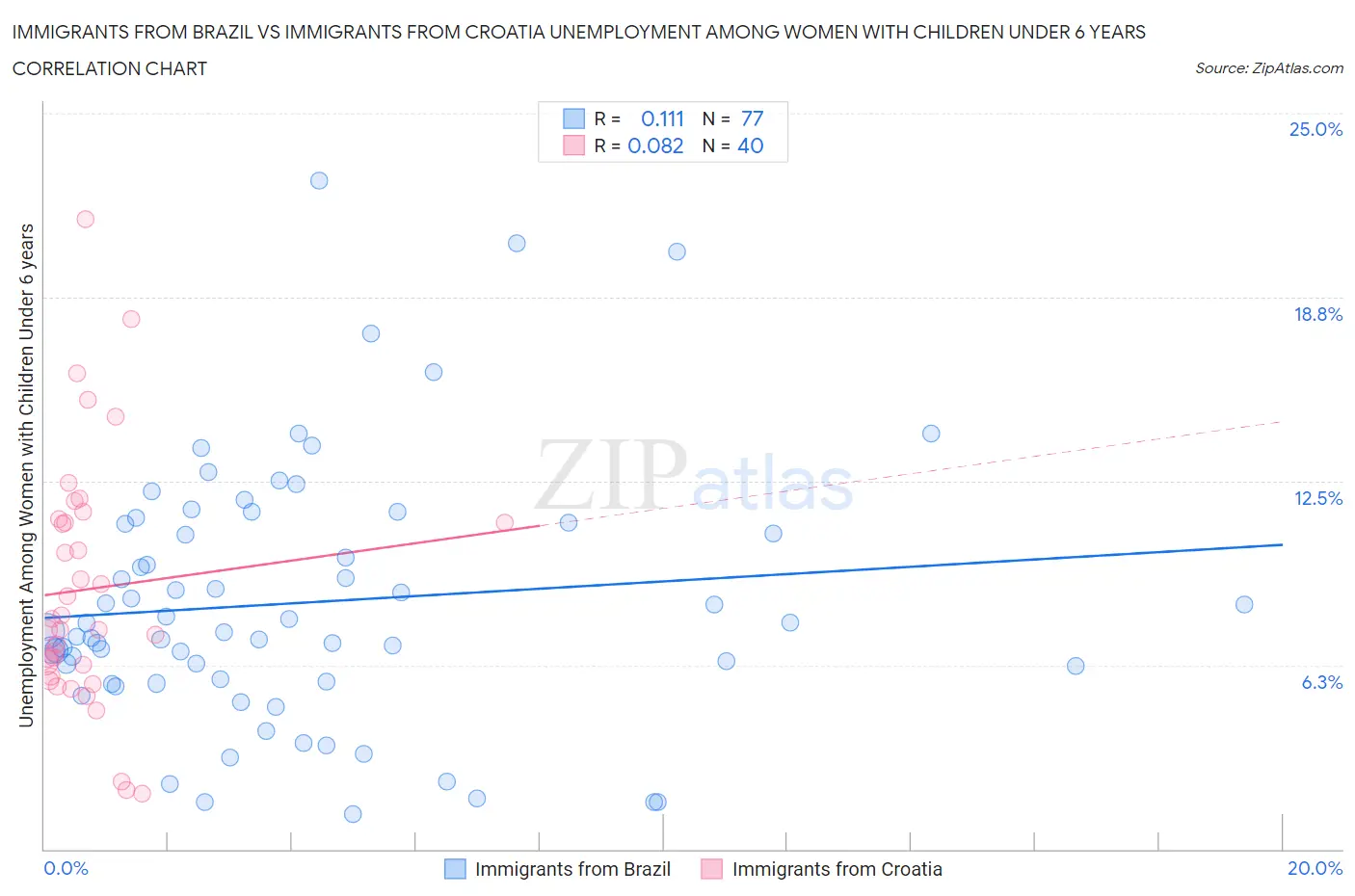 Immigrants from Brazil vs Immigrants from Croatia Unemployment Among Women with Children Under 6 years