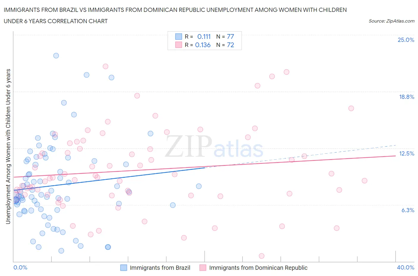 Immigrants from Brazil vs Immigrants from Dominican Republic Unemployment Among Women with Children Under 6 years