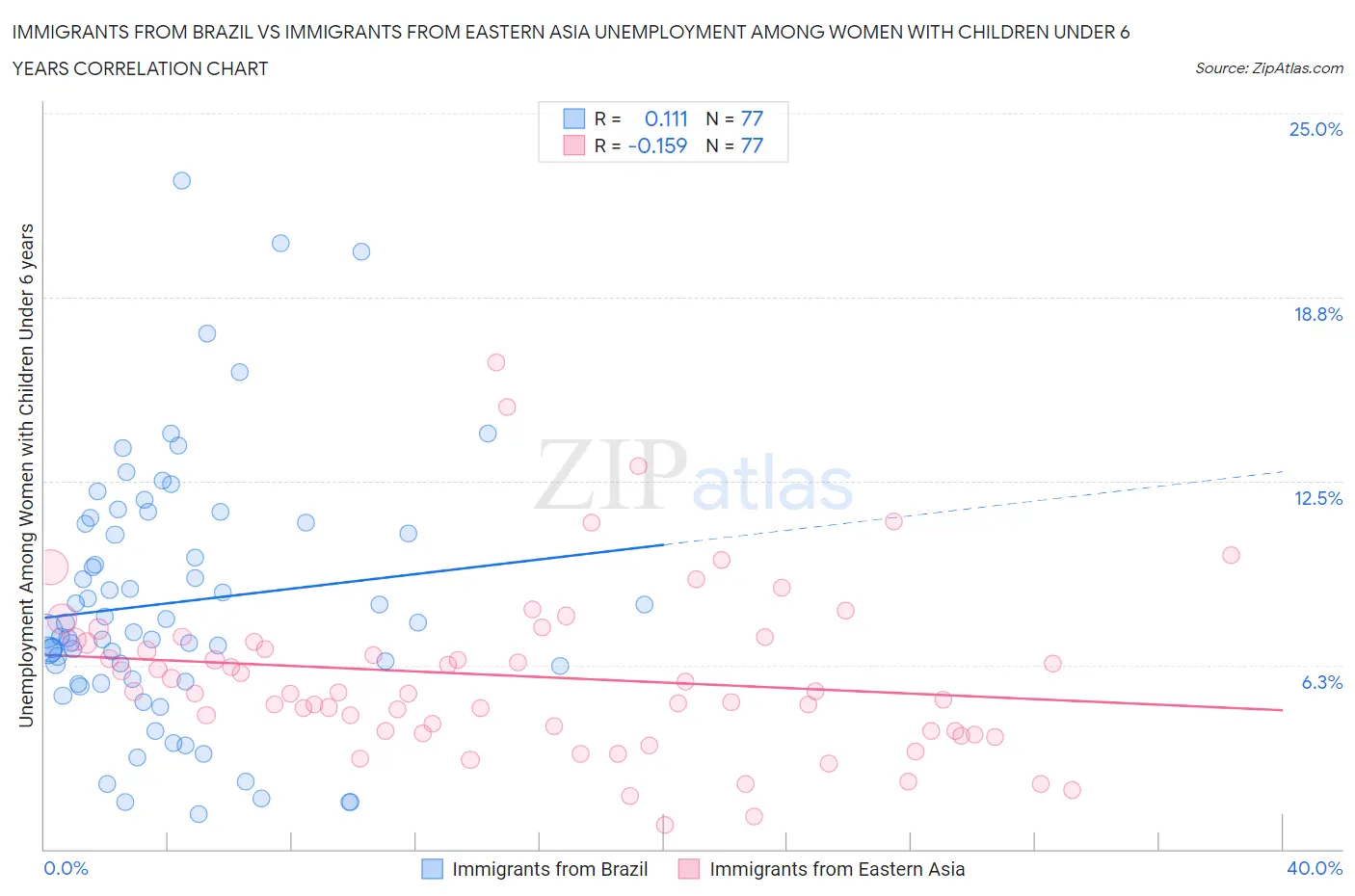Immigrants from Brazil vs Immigrants from Eastern Asia Unemployment Among Women with Children Under 6 years