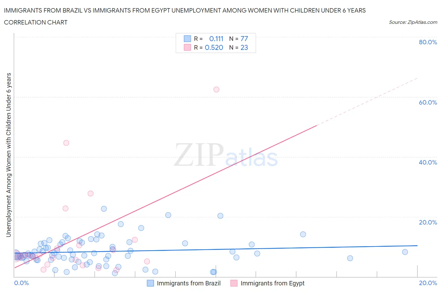 Immigrants from Brazil vs Immigrants from Egypt Unemployment Among Women with Children Under 6 years