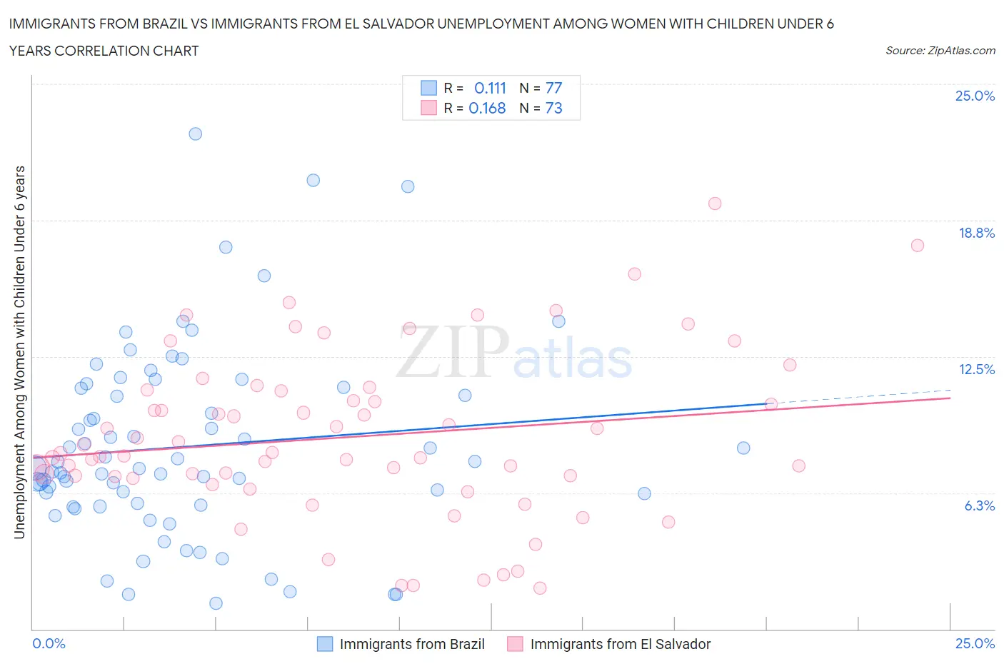 Immigrants from Brazil vs Immigrants from El Salvador Unemployment Among Women with Children Under 6 years