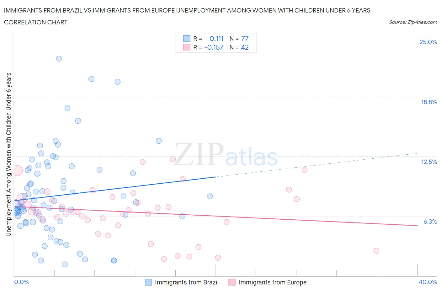 Immigrants from Brazil vs Immigrants from Europe Unemployment Among Women with Children Under 6 years