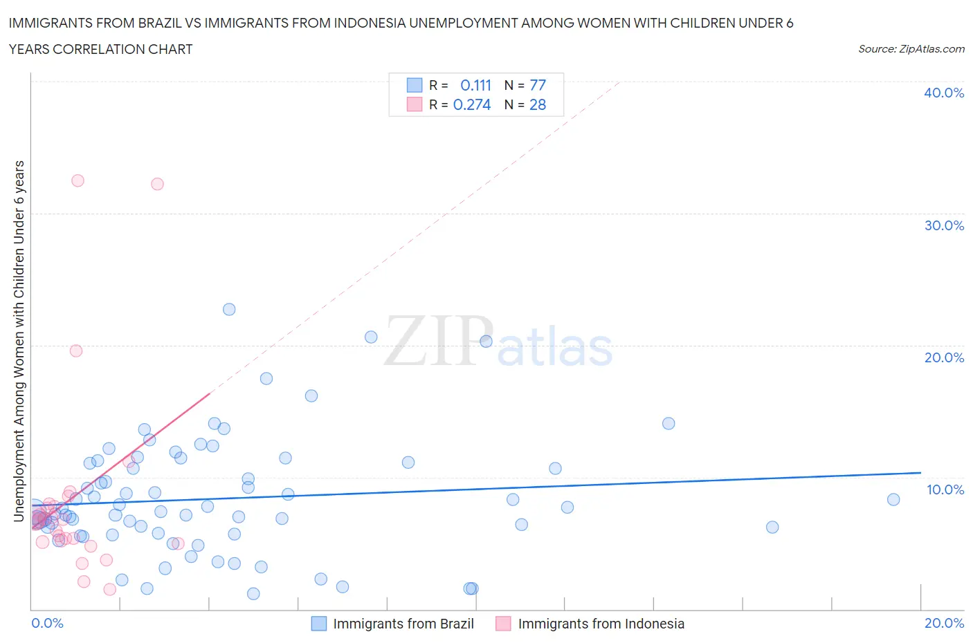 Immigrants from Brazil vs Immigrants from Indonesia Unemployment Among Women with Children Under 6 years