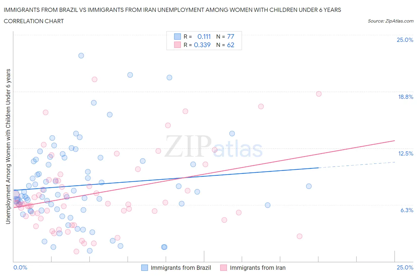 Immigrants from Brazil vs Immigrants from Iran Unemployment Among Women with Children Under 6 years