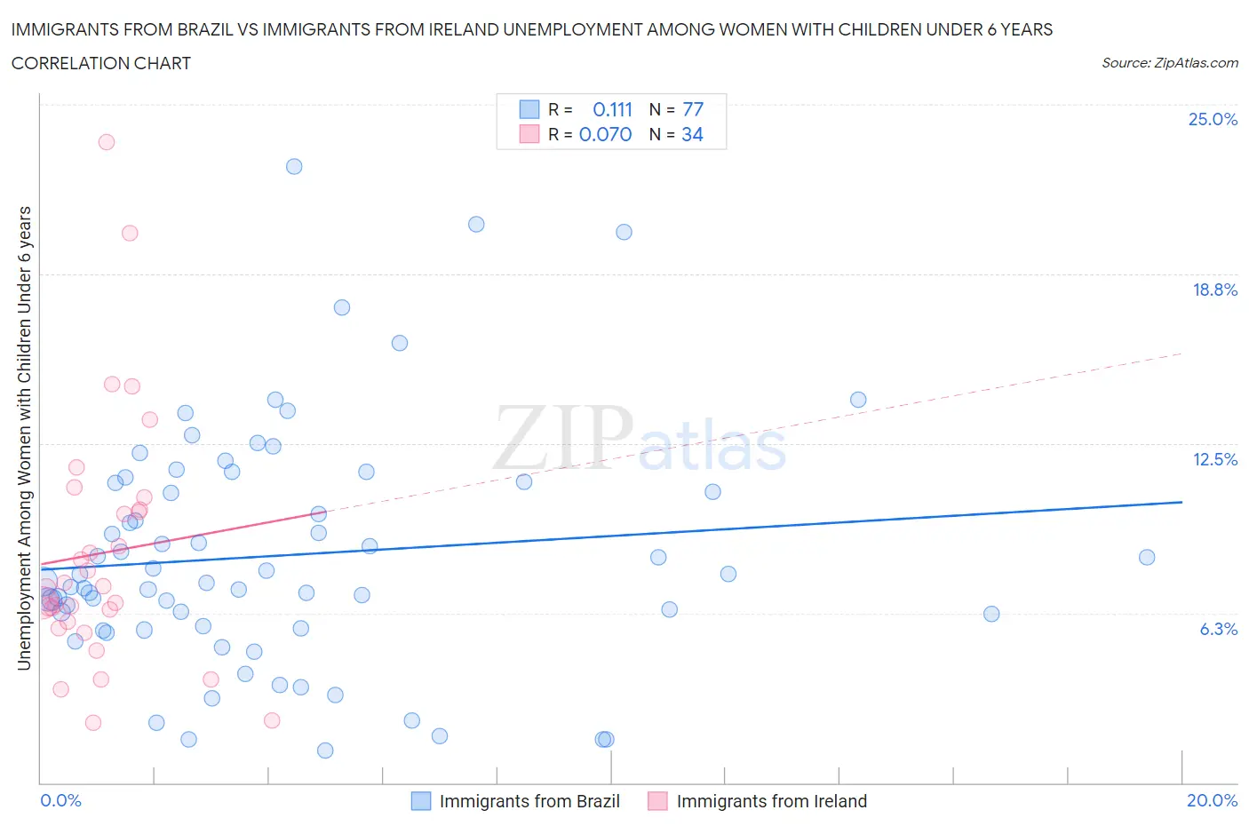Immigrants from Brazil vs Immigrants from Ireland Unemployment Among Women with Children Under 6 years
