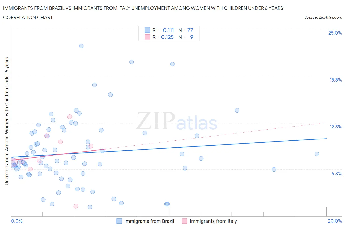 Immigrants from Brazil vs Immigrants from Italy Unemployment Among Women with Children Under 6 years