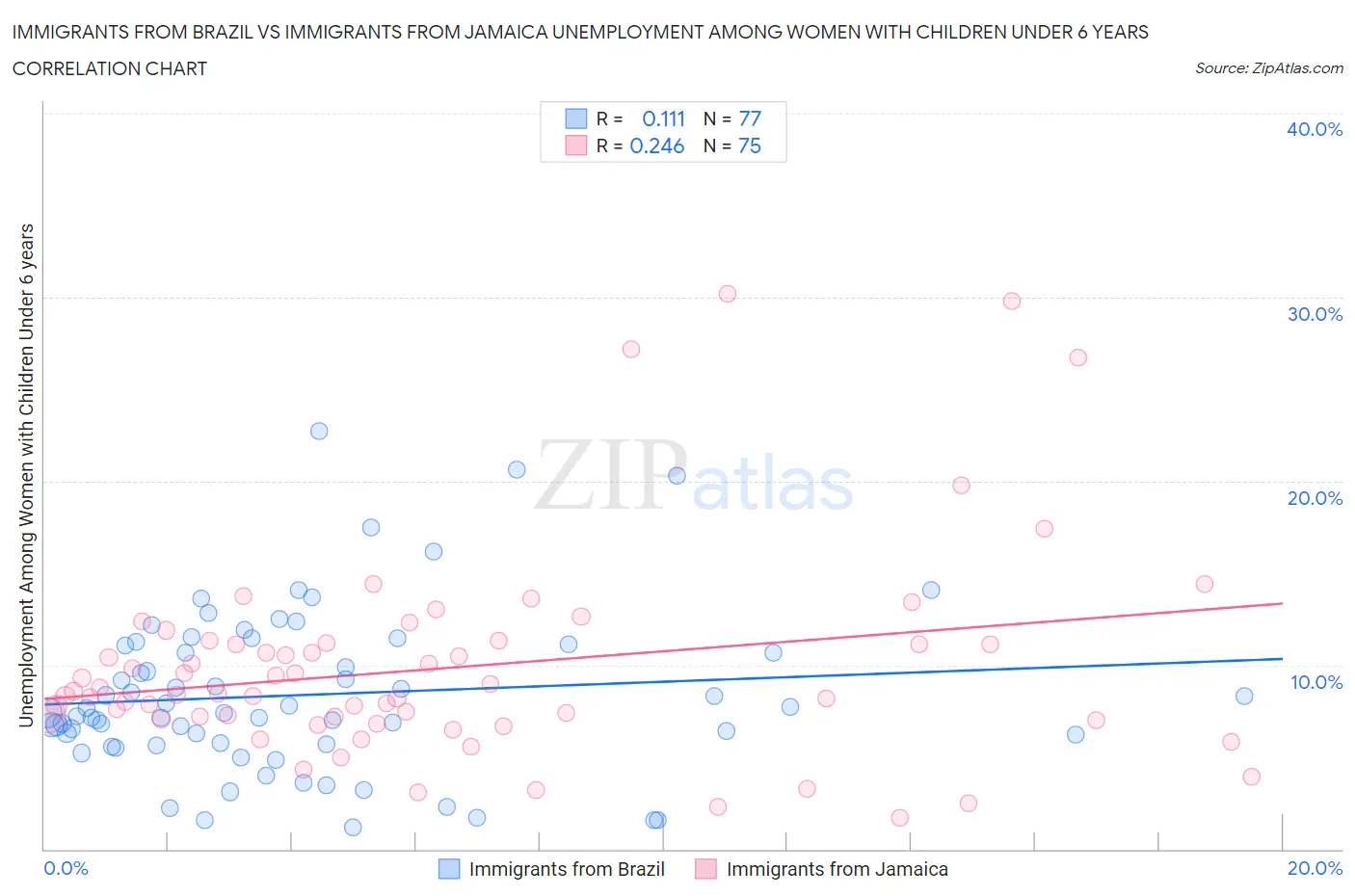 Immigrants from Brazil vs Immigrants from Jamaica Unemployment Among Women with Children Under 6 years
