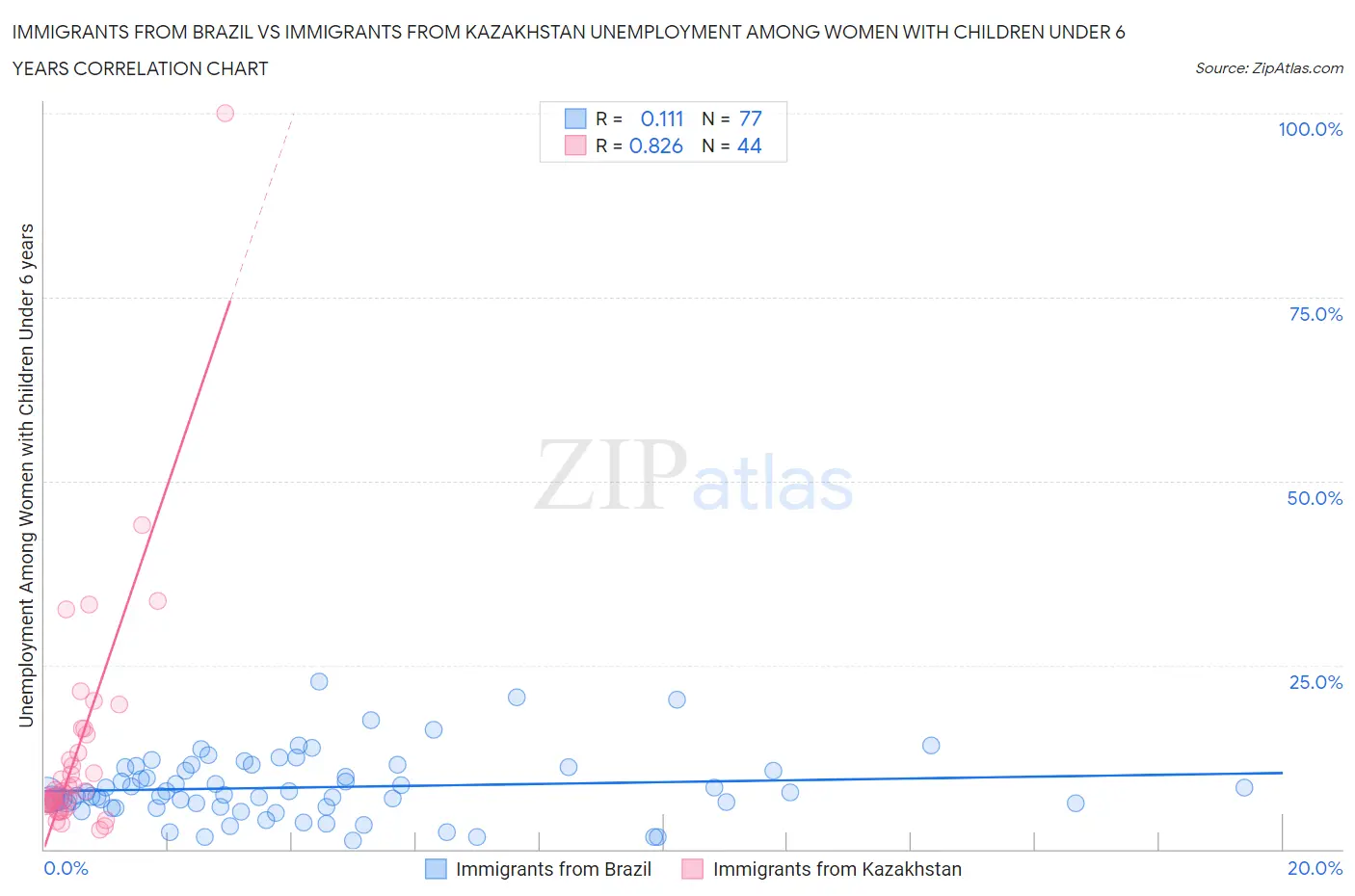 Immigrants from Brazil vs Immigrants from Kazakhstan Unemployment Among Women with Children Under 6 years