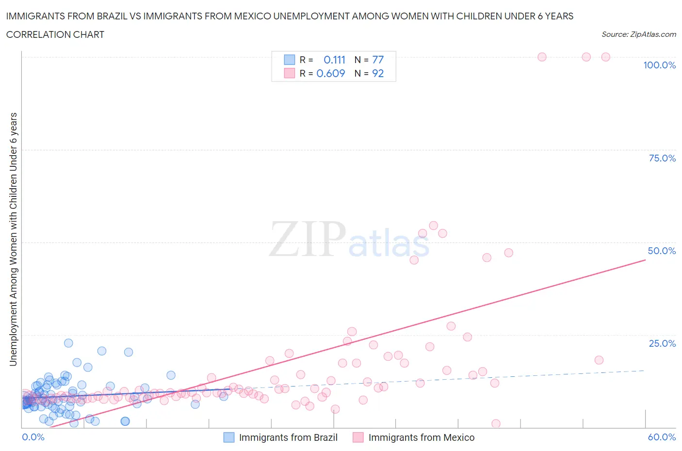 Immigrants from Brazil vs Immigrants from Mexico Unemployment Among Women with Children Under 6 years