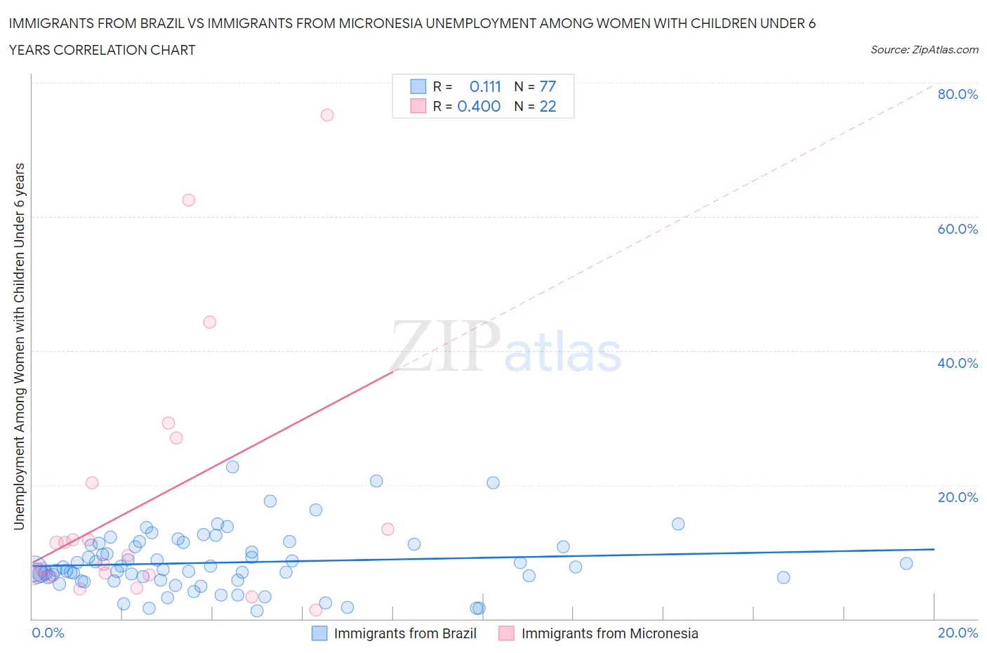 Immigrants from Brazil vs Immigrants from Micronesia Unemployment Among Women with Children Under 6 years