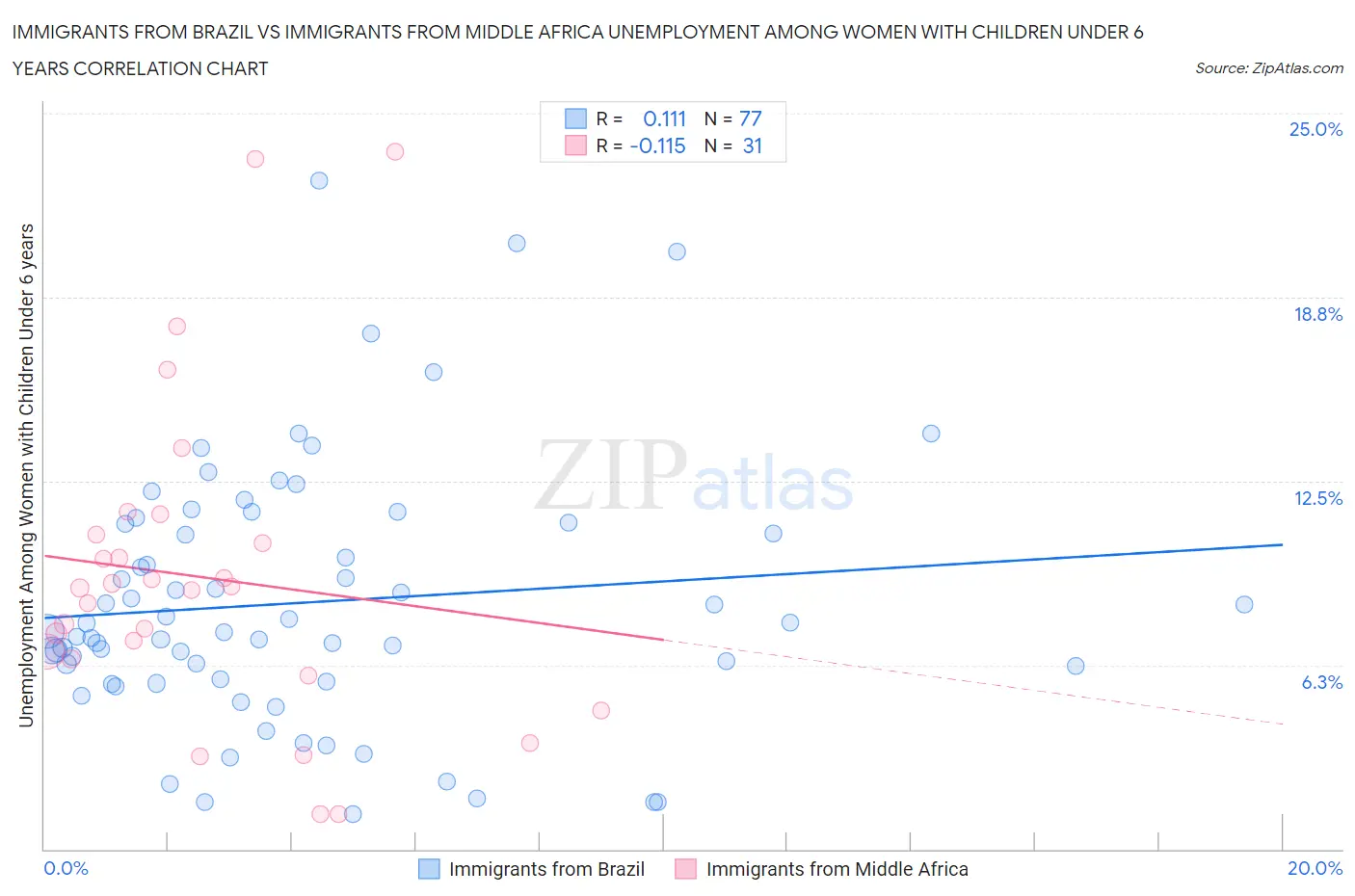 Immigrants from Brazil vs Immigrants from Middle Africa Unemployment Among Women with Children Under 6 years