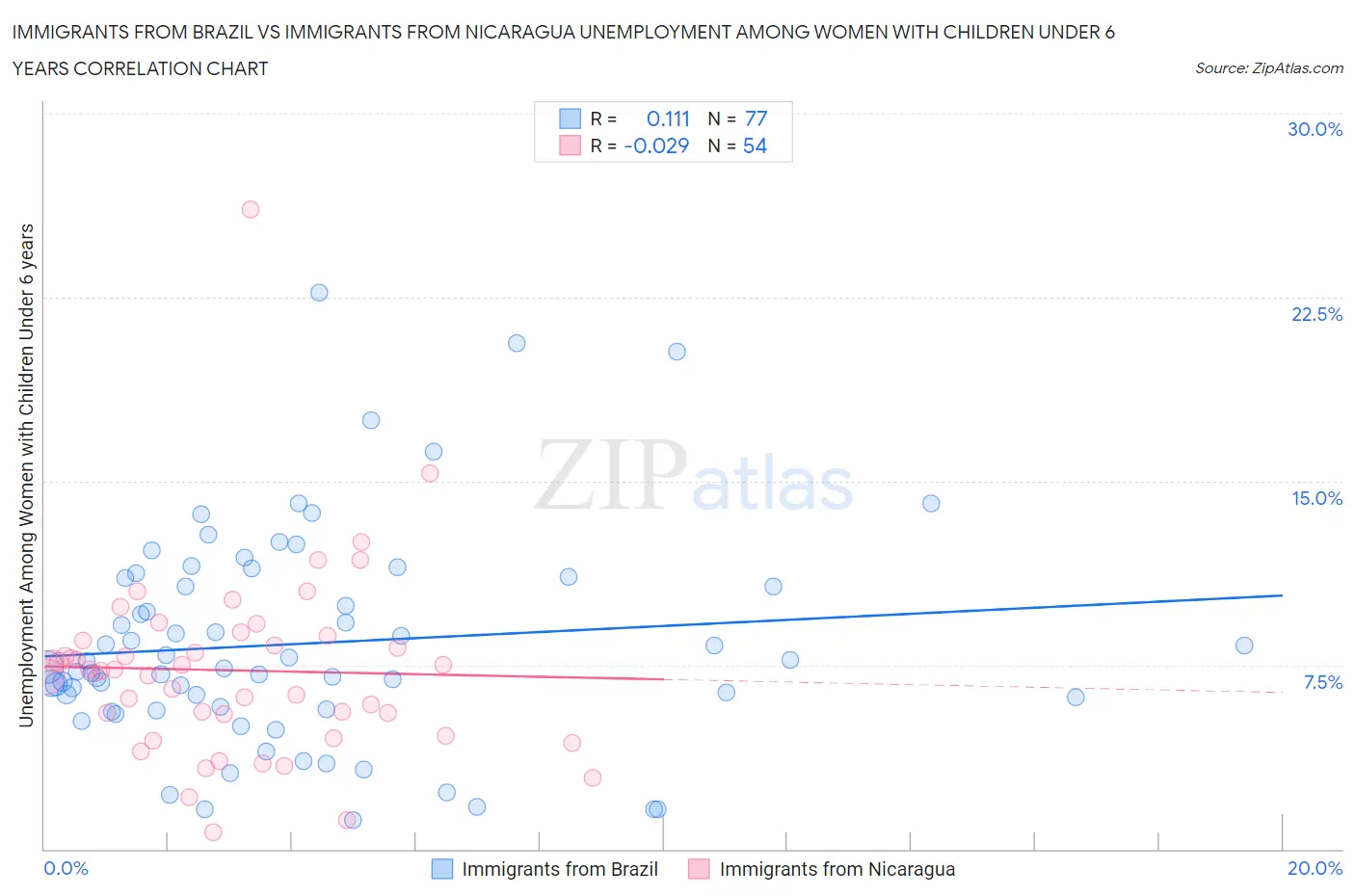Immigrants from Brazil vs Immigrants from Nicaragua Unemployment Among Women with Children Under 6 years