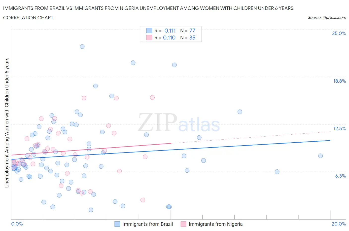 Immigrants from Brazil vs Immigrants from Nigeria Unemployment Among Women with Children Under 6 years