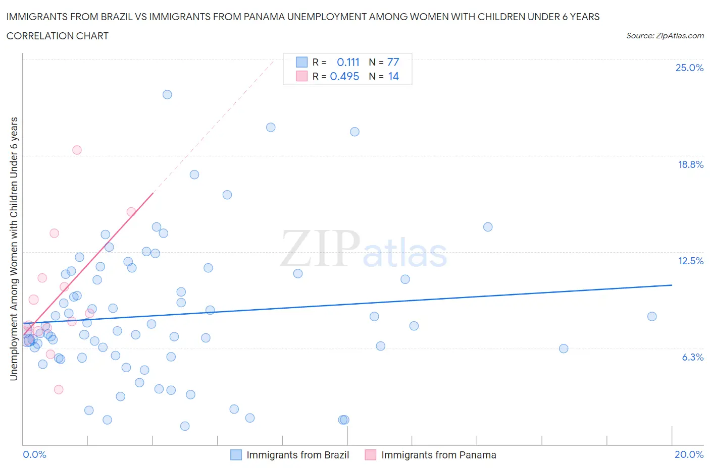 Immigrants from Brazil vs Immigrants from Panama Unemployment Among Women with Children Under 6 years