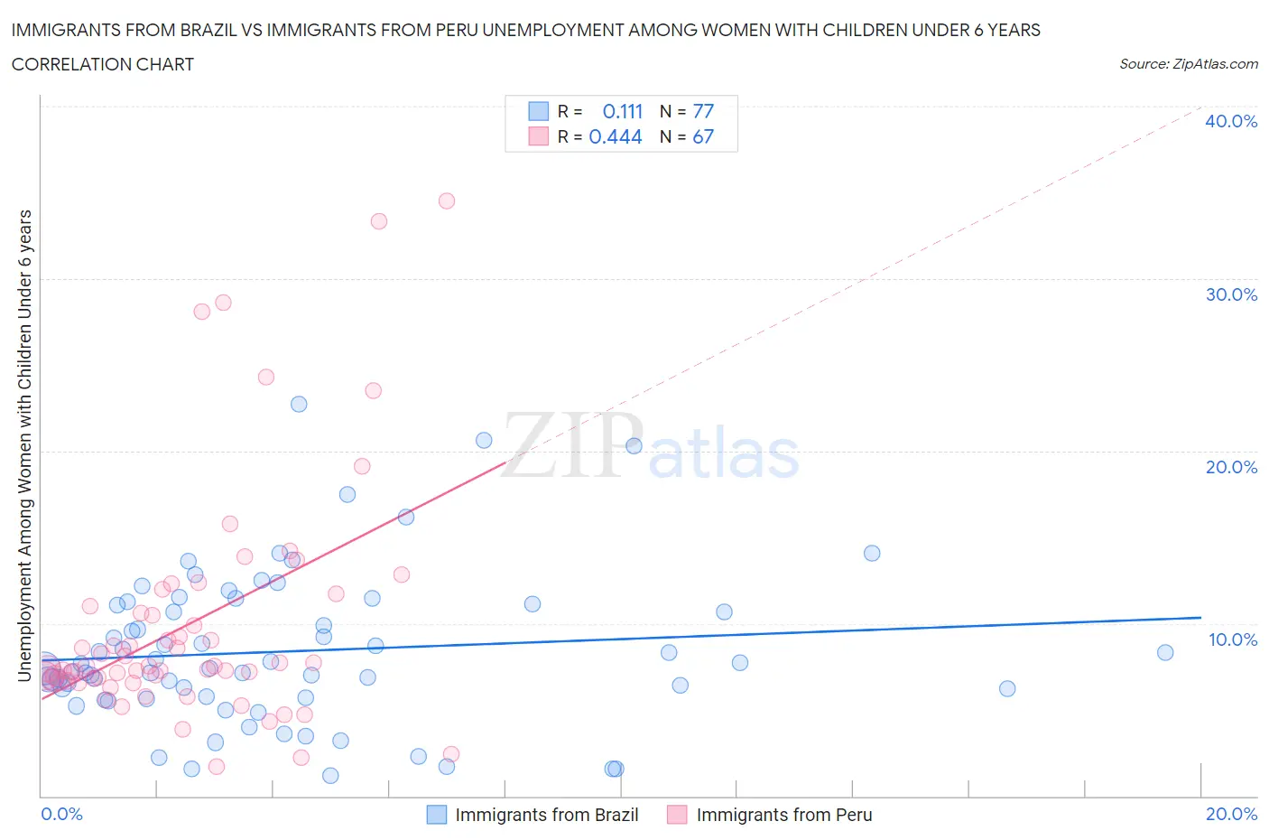 Immigrants from Brazil vs Immigrants from Peru Unemployment Among Women with Children Under 6 years