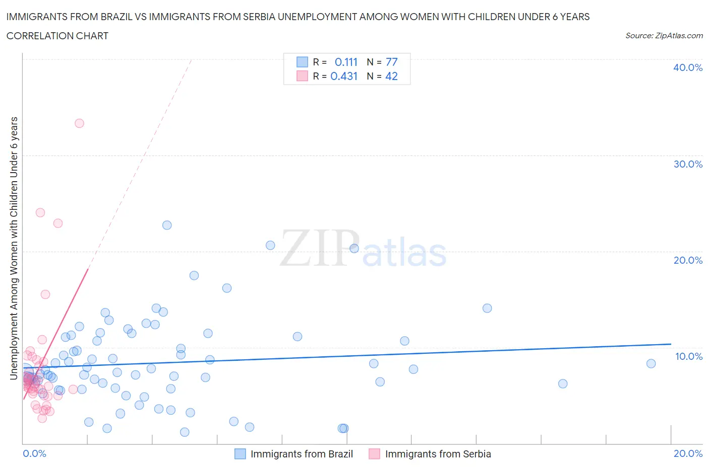 Immigrants from Brazil vs Immigrants from Serbia Unemployment Among Women with Children Under 6 years
