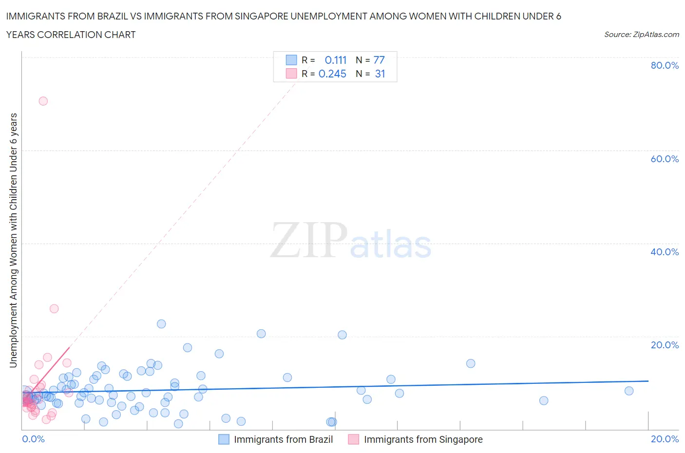 Immigrants from Brazil vs Immigrants from Singapore Unemployment Among Women with Children Under 6 years