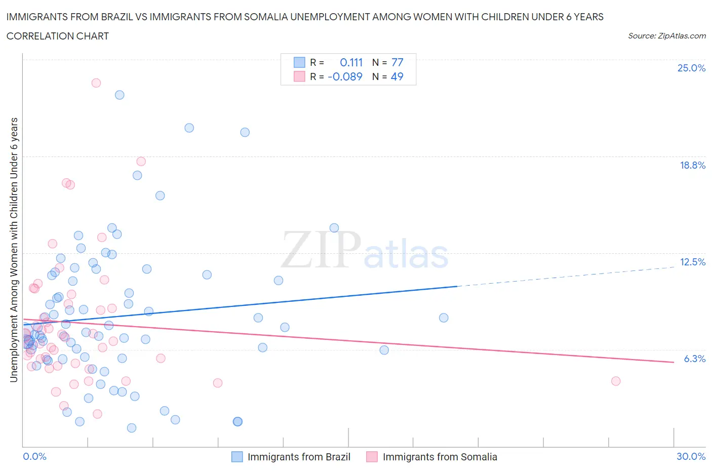Immigrants from Brazil vs Immigrants from Somalia Unemployment Among Women with Children Under 6 years
