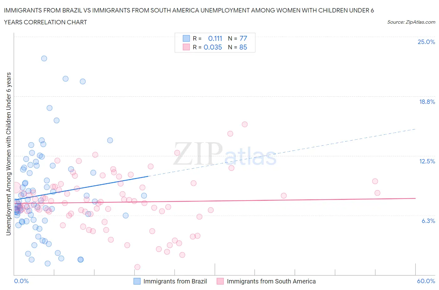 Immigrants from Brazil vs Immigrants from South America Unemployment Among Women with Children Under 6 years