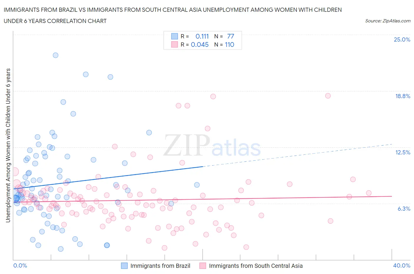 Immigrants from Brazil vs Immigrants from South Central Asia Unemployment Among Women with Children Under 6 years