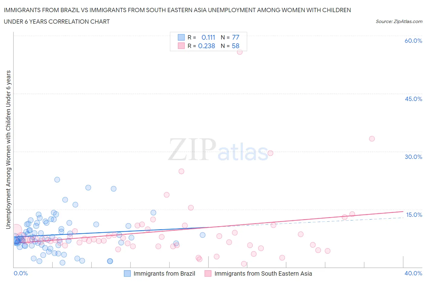 Immigrants from Brazil vs Immigrants from South Eastern Asia Unemployment Among Women with Children Under 6 years