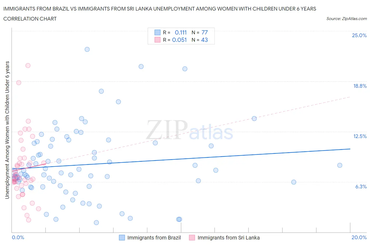 Immigrants from Brazil vs Immigrants from Sri Lanka Unemployment Among Women with Children Under 6 years
