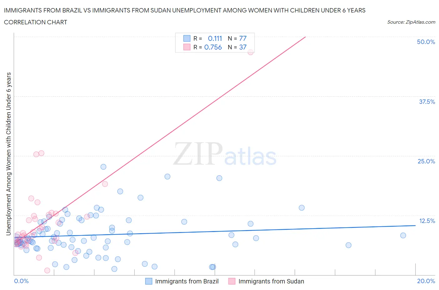 Immigrants from Brazil vs Immigrants from Sudan Unemployment Among Women with Children Under 6 years