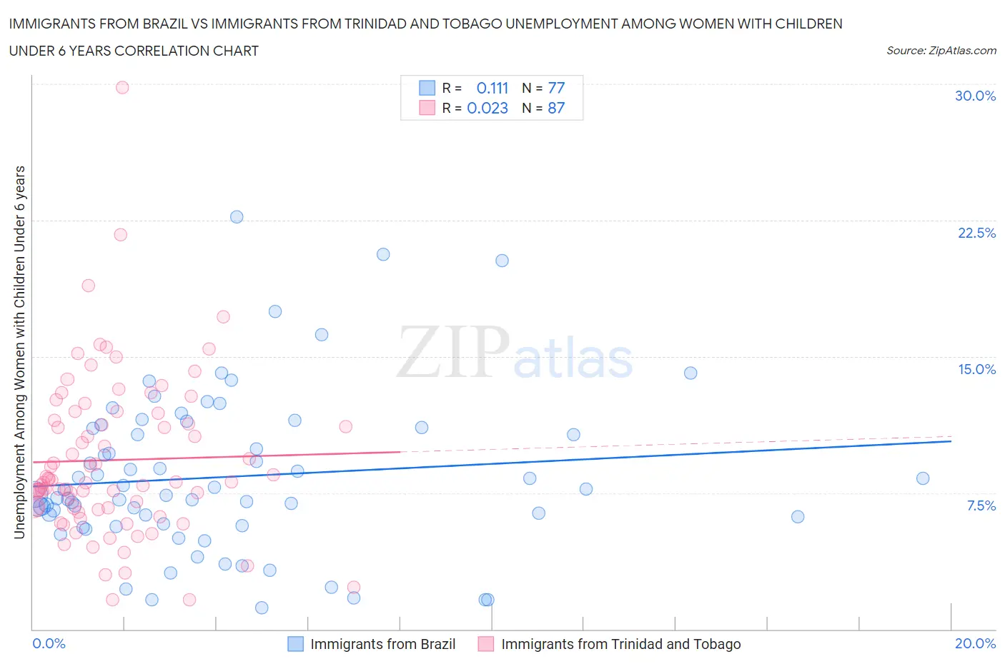 Immigrants from Brazil vs Immigrants from Trinidad and Tobago Unemployment Among Women with Children Under 6 years