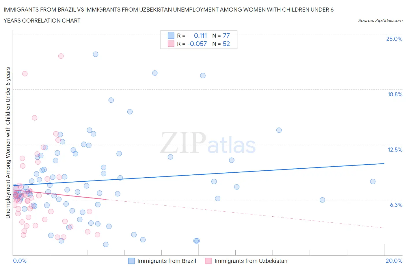 Immigrants from Brazil vs Immigrants from Uzbekistan Unemployment Among Women with Children Under 6 years