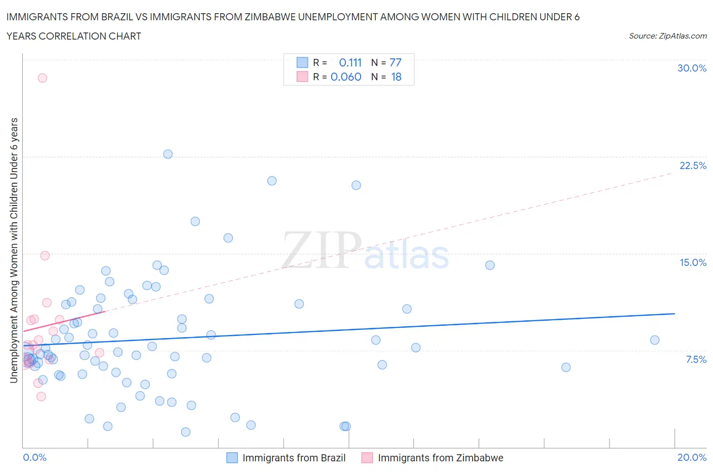 Immigrants from Brazil vs Immigrants from Zimbabwe Unemployment Among Women with Children Under 6 years