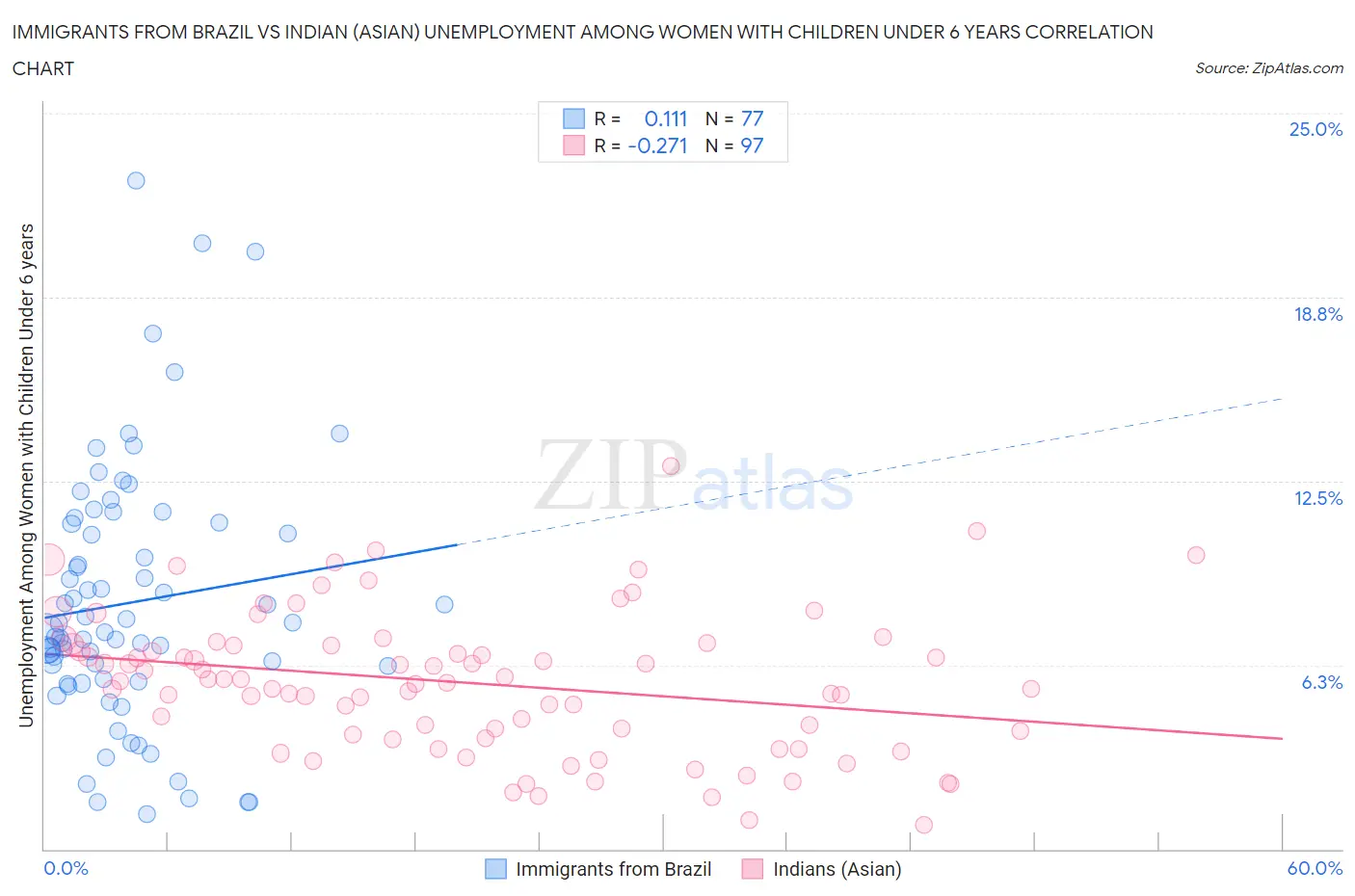 Immigrants from Brazil vs Indian (Asian) Unemployment Among Women with Children Under 6 years