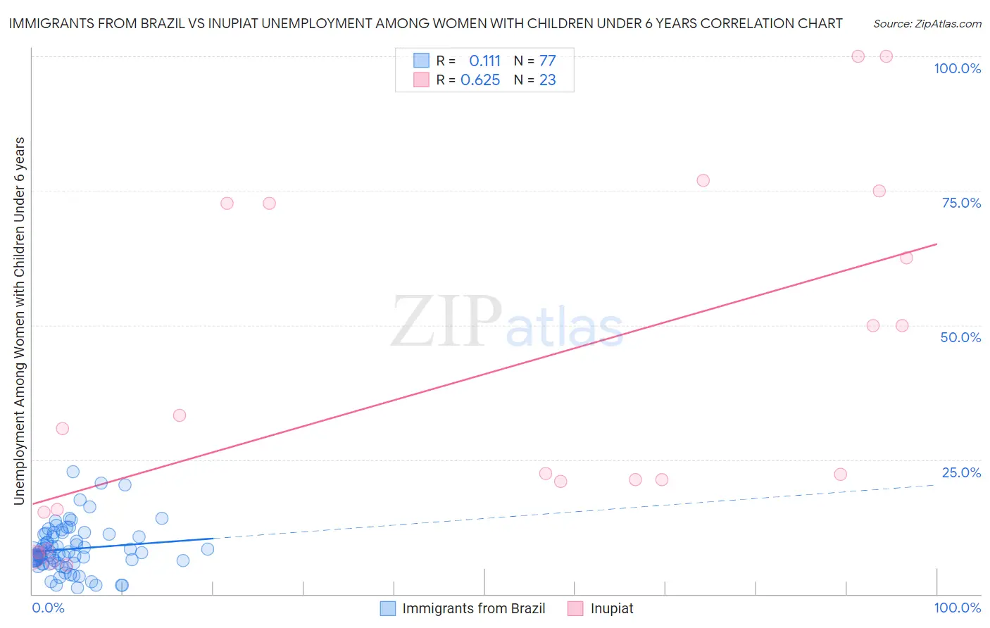 Immigrants from Brazil vs Inupiat Unemployment Among Women with Children Under 6 years