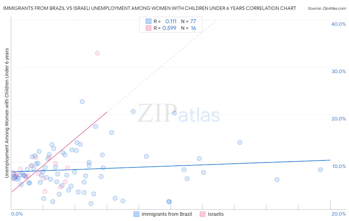 Immigrants from Brazil vs Israeli Unemployment Among Women with Children Under 6 years