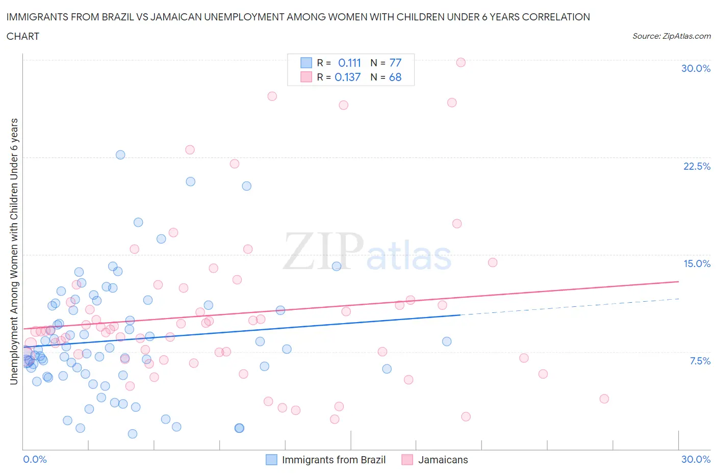 Immigrants from Brazil vs Jamaican Unemployment Among Women with Children Under 6 years