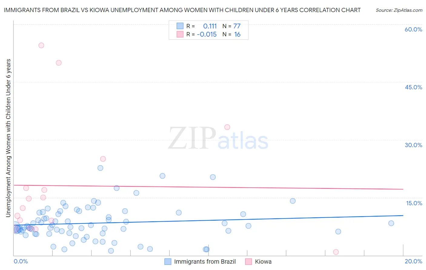 Immigrants from Brazil vs Kiowa Unemployment Among Women with Children Under 6 years