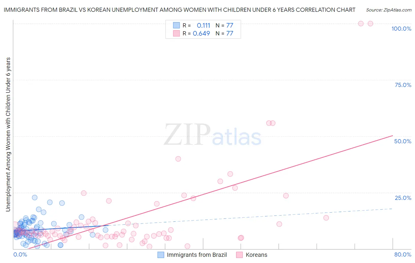 Immigrants from Brazil vs Korean Unemployment Among Women with Children Under 6 years