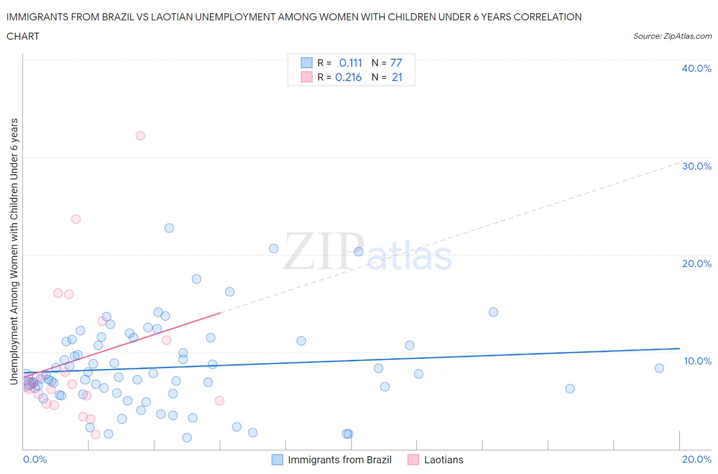 Immigrants from Brazil vs Laotian Unemployment Among Women with Children Under 6 years