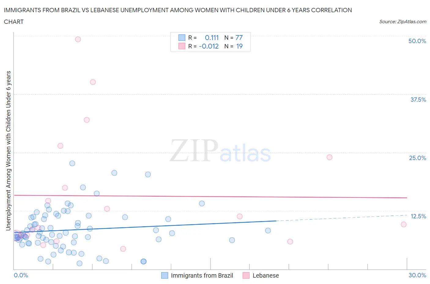 Immigrants from Brazil vs Lebanese Unemployment Among Women with Children Under 6 years