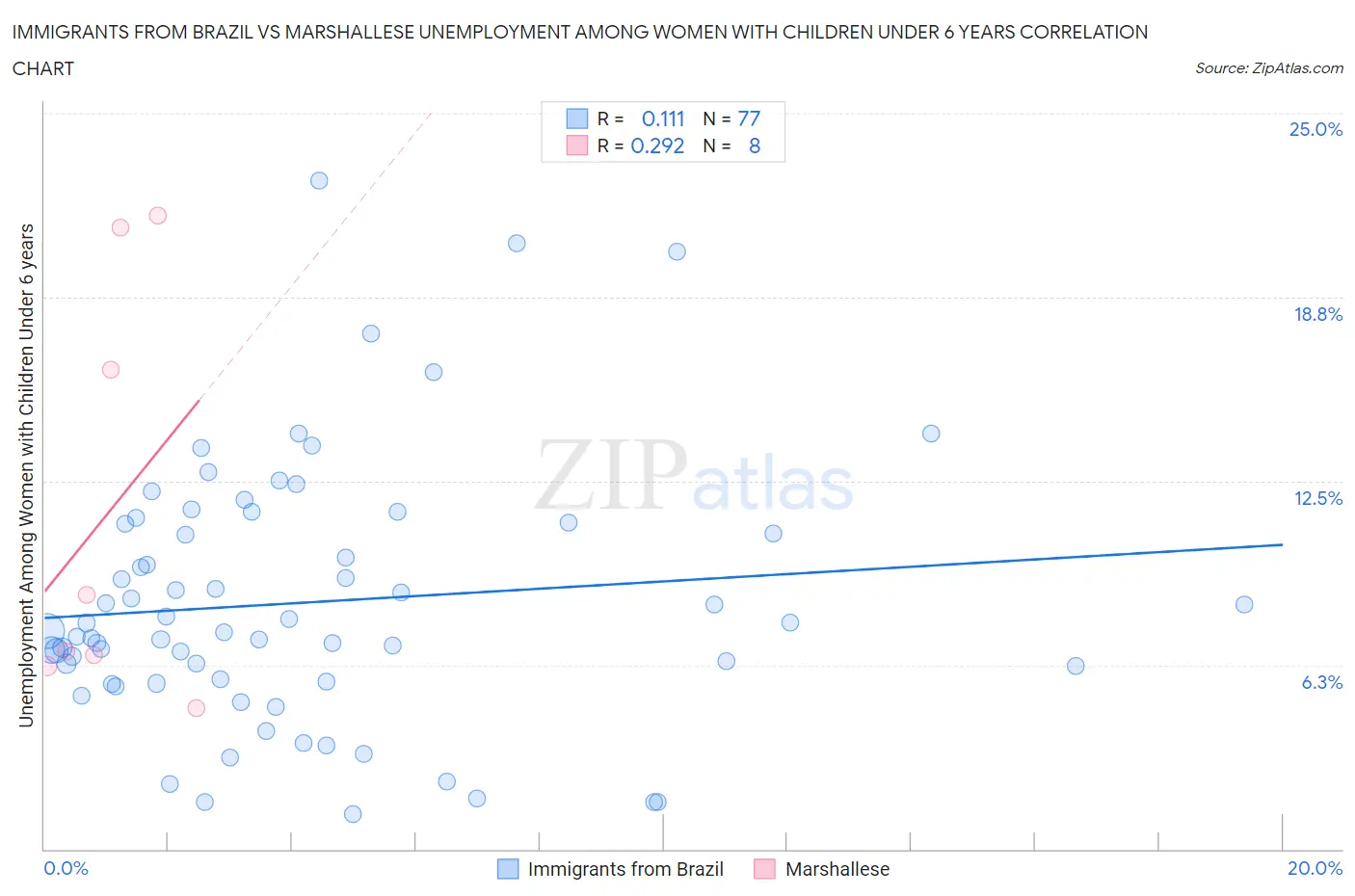 Immigrants from Brazil vs Marshallese Unemployment Among Women with Children Under 6 years