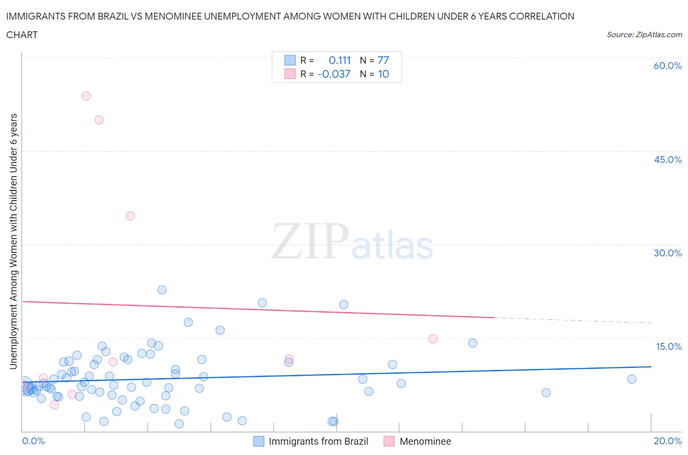 Immigrants from Brazil vs Menominee Unemployment Among Women with Children Under 6 years